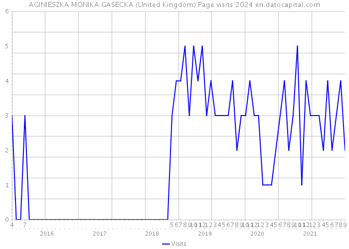 AGINIESZKA MONIKA GASECKA (United Kingdom) Page visits 2024 