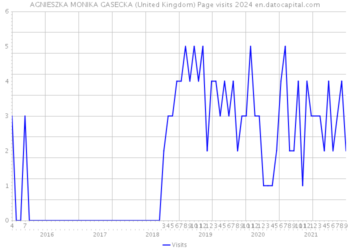 AGNIESZKA MONIKA GASECKA (United Kingdom) Page visits 2024 