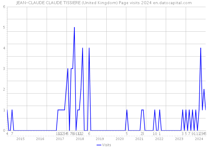 JEAN-CLAUDE CLAUDE TISSIERE (United Kingdom) Page visits 2024 