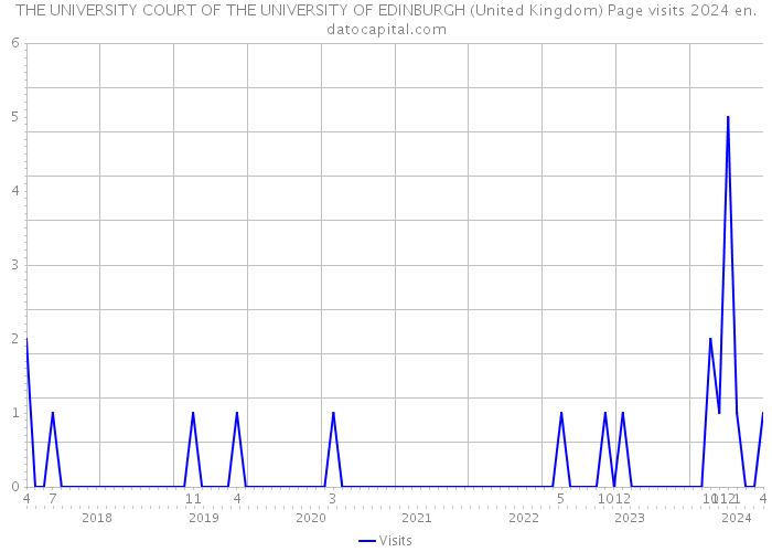 THE UNIVERSITY COURT OF THE UNIVERSITY OF EDINBURGH (United Kingdom) Page visits 2024 