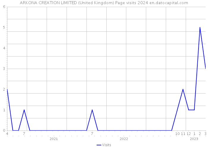 ARKONA CREATION LIMITED (United Kingdom) Page visits 2024 