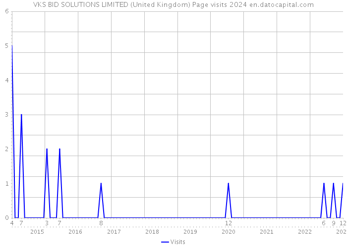 VKS BID SOLUTIONS LIMITED (United Kingdom) Page visits 2024 