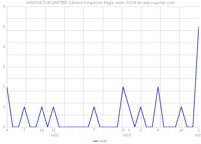 INNOVATIVE LIMITED (United Kingdom) Page visits 2024 