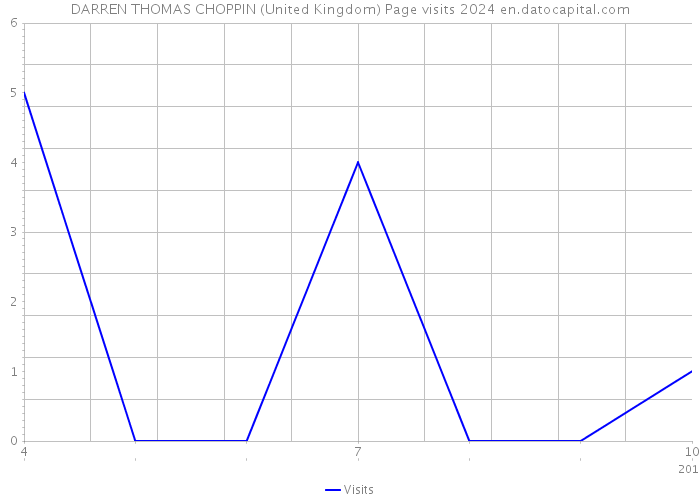 DARREN THOMAS CHOPPIN (United Kingdom) Page visits 2024 