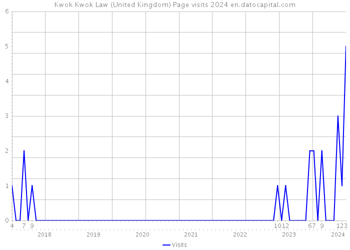 Kwok Kwok Law (United Kingdom) Page visits 2024 