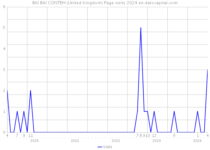 BAI BAI CONTEH (United Kingdom) Page visits 2024 