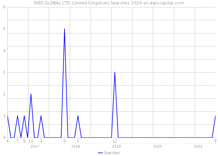RIES GLOBAL LTD (United Kingdom) Searches 2024 