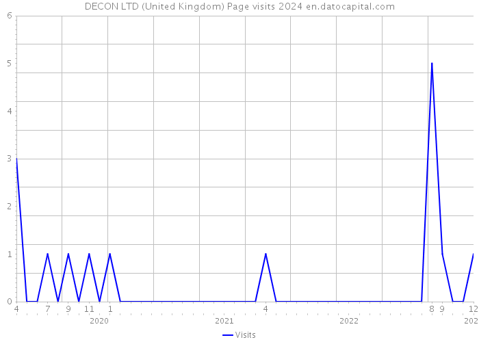 DECON LTD (United Kingdom) Page visits 2024 