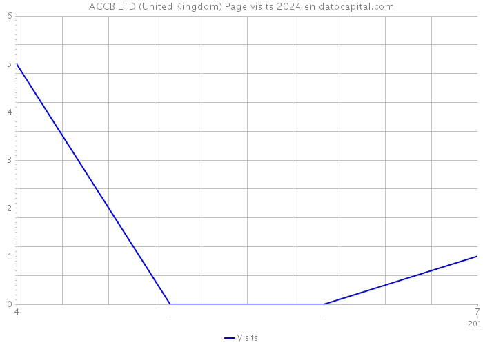 ACCB LTD (United Kingdom) Page visits 2024 