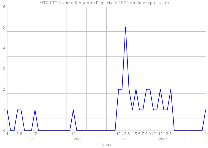 MTC LTD (United Kingdom) Page visits 2024 