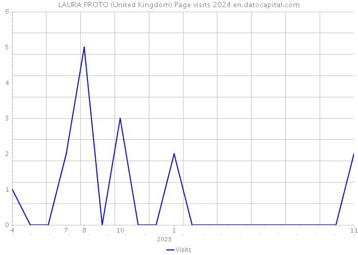 LAURA PROTO (United Kingdom) Page visits 2024 