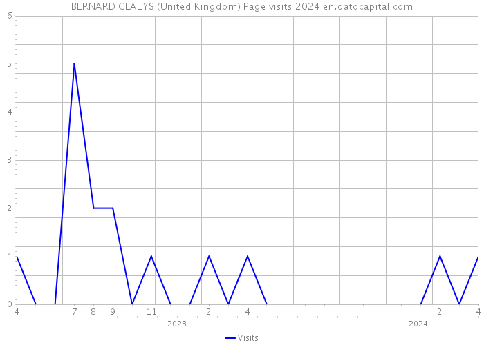BERNARD CLAEYS (United Kingdom) Page visits 2024 