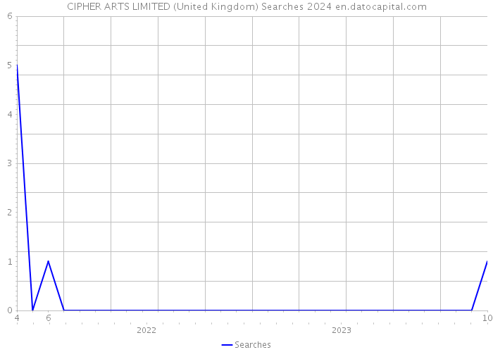 CIPHER ARTS LIMITED (United Kingdom) Searches 2024 