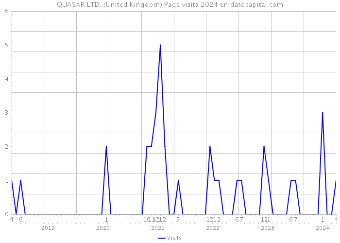 QUASAR LTD. (United Kingdom) Page visits 2024 