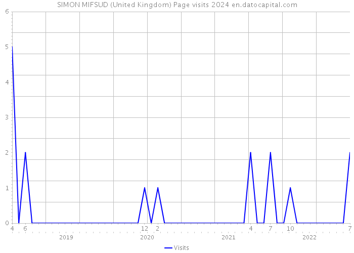 SIMON MIFSUD (United Kingdom) Page visits 2024 