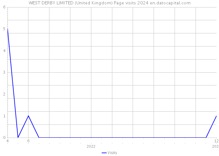 WEST DERBY LIMITED (United Kingdom) Page visits 2024 