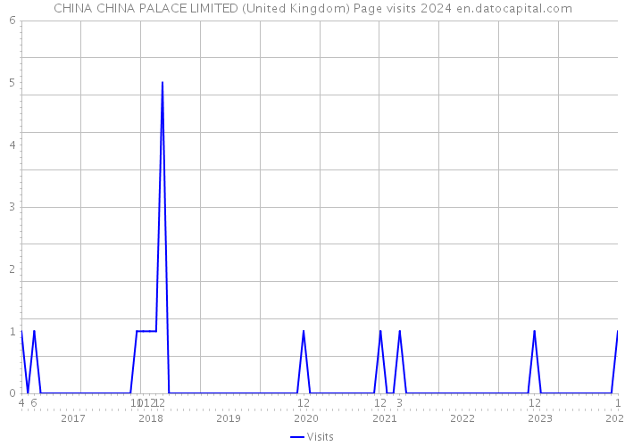 CHINA CHINA PALACE LIMITED (United Kingdom) Page visits 2024 