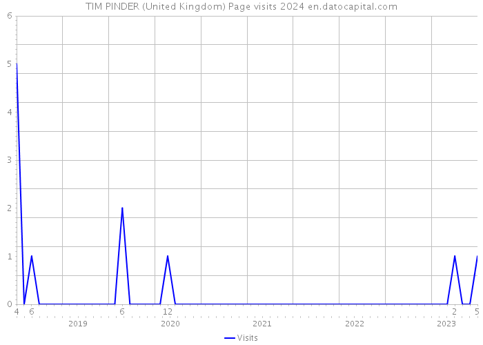 TIM PINDER (United Kingdom) Page visits 2024 