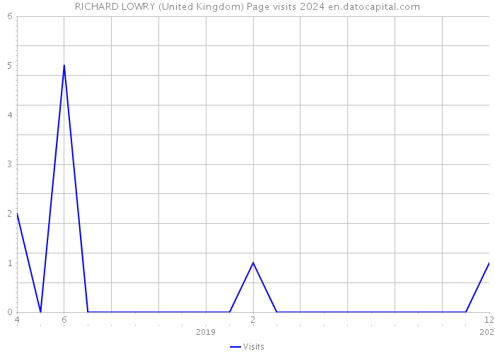 RICHARD LOWRY (United Kingdom) Page visits 2024 