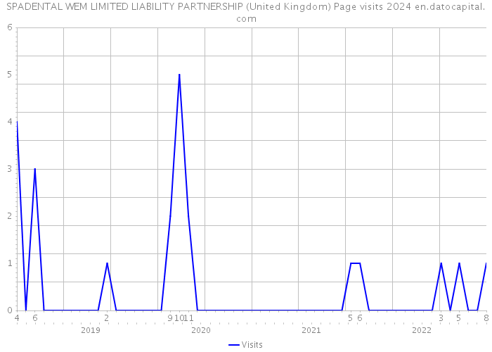 SPADENTAL WEM LIMITED LIABILITY PARTNERSHIP (United Kingdom) Page visits 2024 