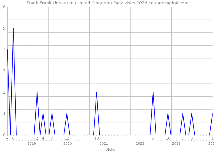 Frank Frank Unokesan (United Kingdom) Page visits 2024 