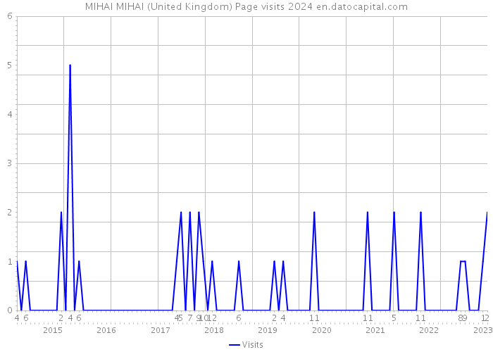 MIHAI MIHAI (United Kingdom) Page visits 2024 