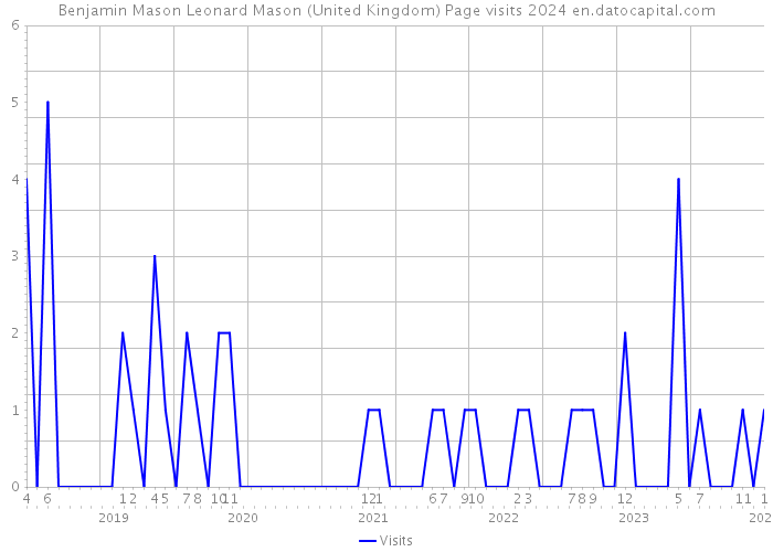 Benjamin Mason Leonard Mason (United Kingdom) Page visits 2024 