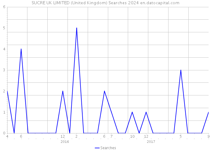 SUCRE UK LIMITED (United Kingdom) Searches 2024 
