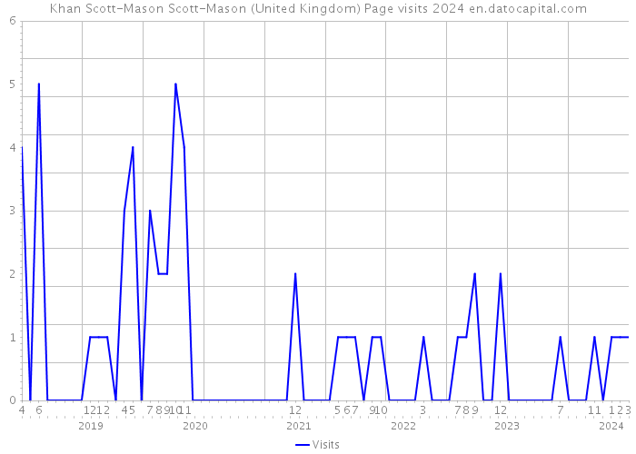 Khan Scott-Mason Scott-Mason (United Kingdom) Page visits 2024 