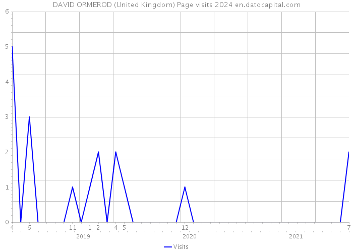 DAVID ORMEROD (United Kingdom) Page visits 2024 