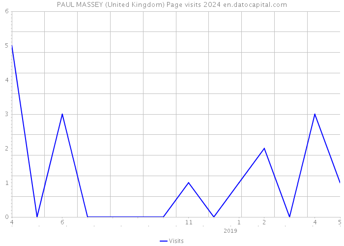PAUL MASSEY (United Kingdom) Page visits 2024 