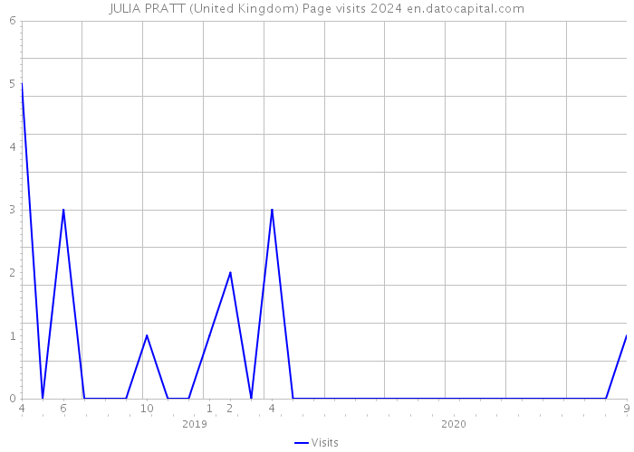 JULIA PRATT (United Kingdom) Page visits 2024 