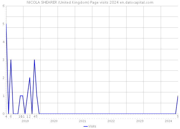NICOLA SHEARER (United Kingdom) Page visits 2024 