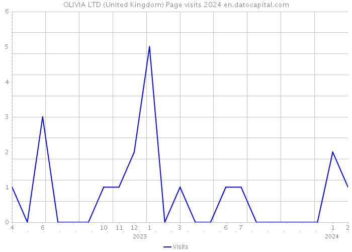 OLIVIA LTD (United Kingdom) Page visits 2024 