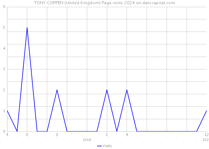 TONY COPPEN (United Kingdom) Page visits 2024 