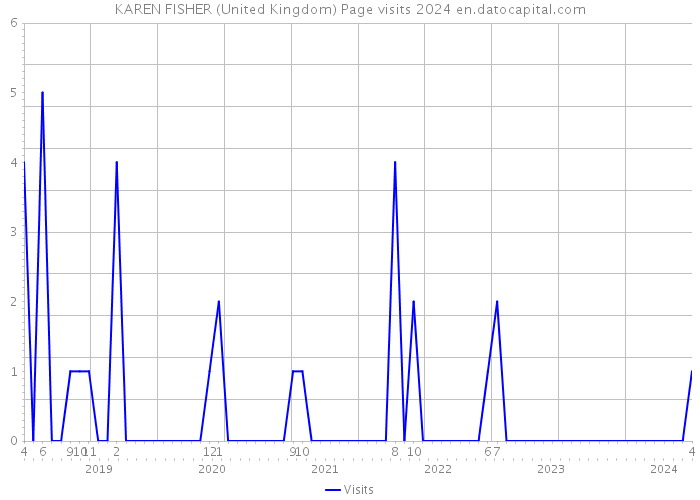 KAREN FISHER (United Kingdom) Page visits 2024 