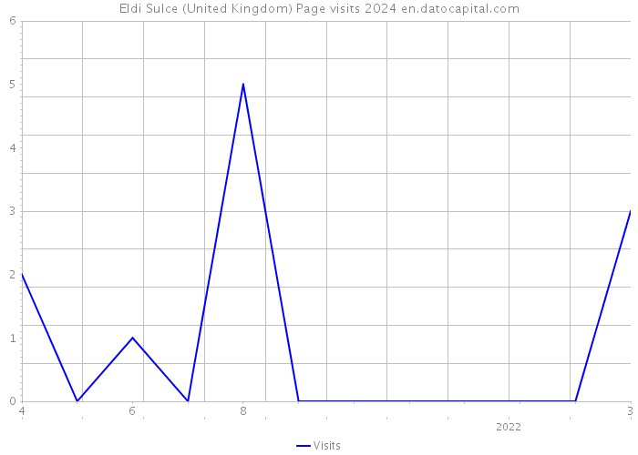 Eldi Sulce (United Kingdom) Page visits 2024 