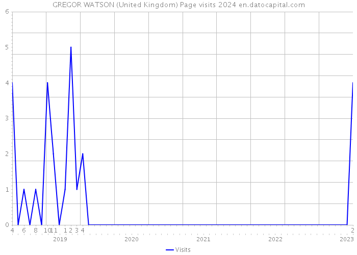 GREGOR WATSON (United Kingdom) Page visits 2024 