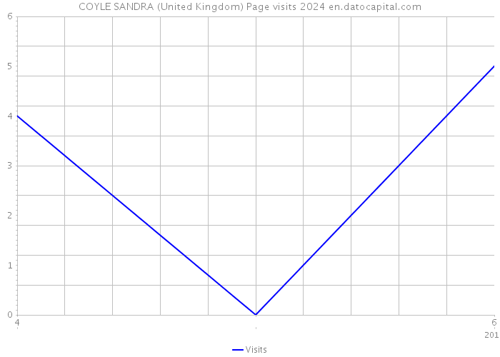 COYLE SANDRA (United Kingdom) Page visits 2024 