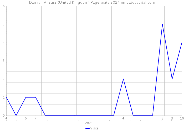 Damian Anstiss (United Kingdom) Page visits 2024 