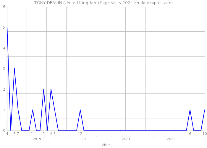 TONY DEAKIN (United Kingdom) Page visits 2024 