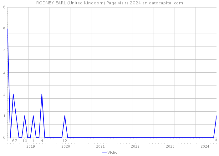 RODNEY EARL (United Kingdom) Page visits 2024 
