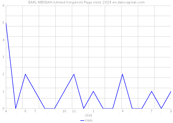 EARL MENSAH (United Kingdom) Page visits 2024 
