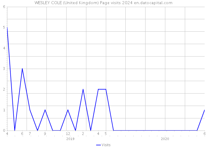 WESLEY COLE (United Kingdom) Page visits 2024 