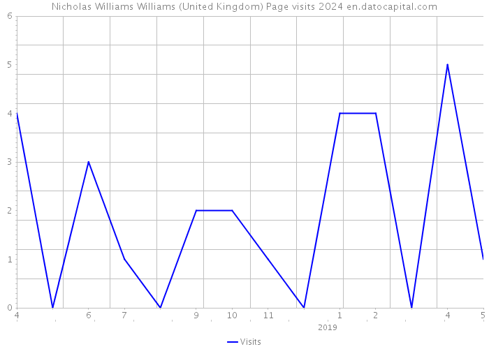 Nicholas Williams Williams (United Kingdom) Page visits 2024 