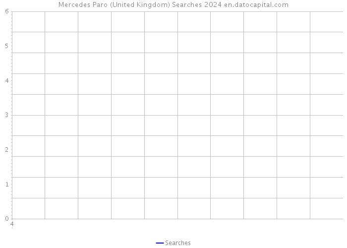 Mercedes Paro (United Kingdom) Searches 2024 