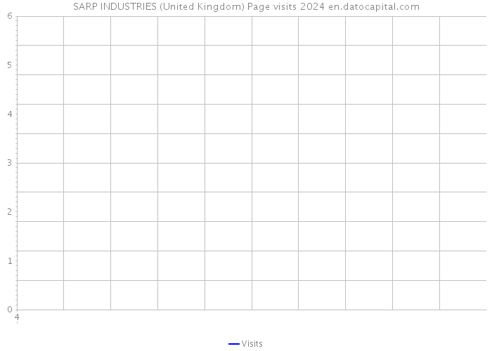 SARP INDUSTRIES (United Kingdom) Page visits 2024 