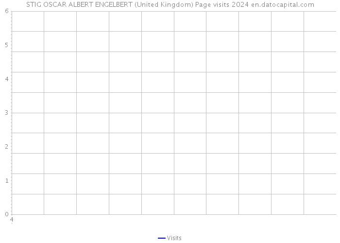 STIG OSCAR ALBERT ENGELBERT (United Kingdom) Page visits 2024 
