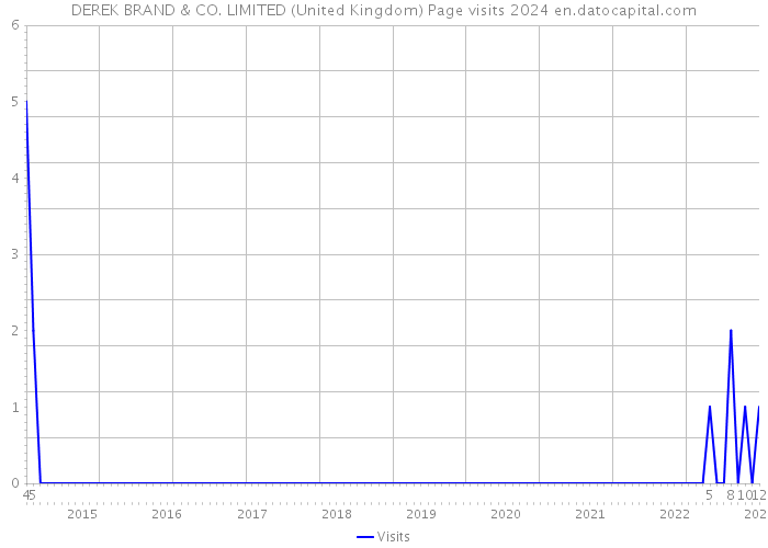 DEREK BRAND & CO. LIMITED (United Kingdom) Page visits 2024 