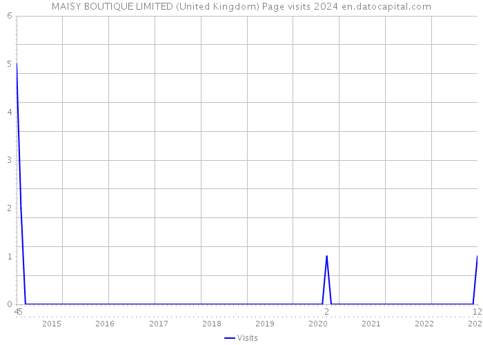 MAISY BOUTIQUE LIMITED (United Kingdom) Page visits 2024 